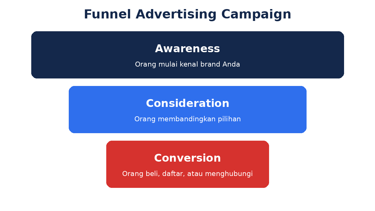 Diagram funnel advertising campaign: awareness, consideration, conversion